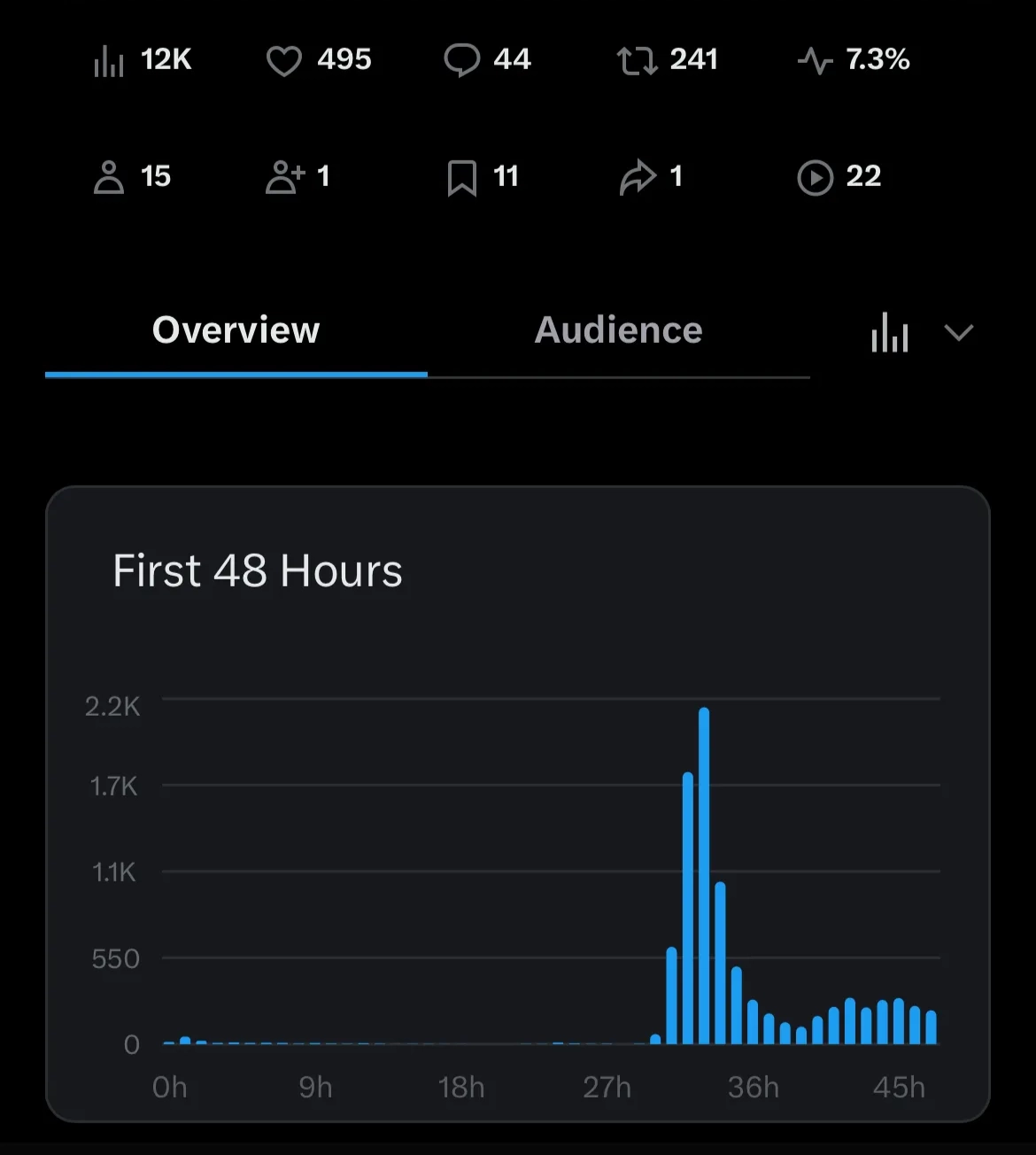 Dominant presence on Crypto Twitter with 10k+ impressions.